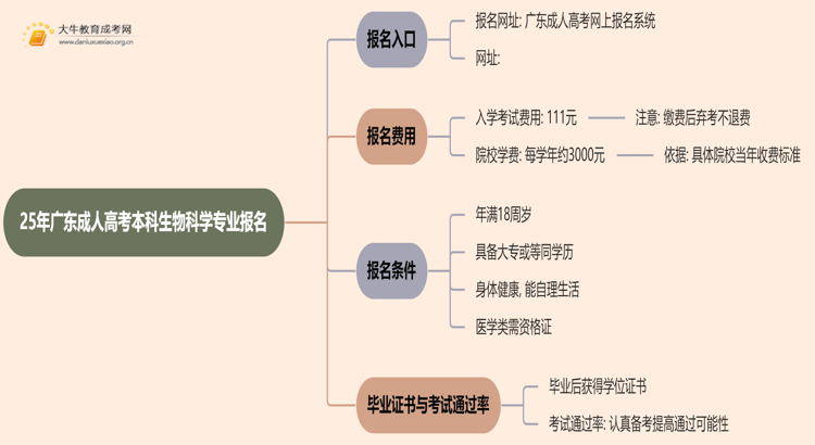 25年广东成人高考本科生物科学专业怎么报名 几月考试思维导图