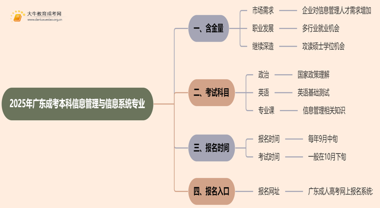 2025年广东成考本科信息管理与信息系统专业含金量高吗？思维导图