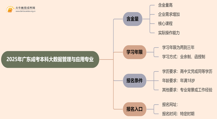 2025年广东成考本科大数据管理与应用专业含金量高吗？思维导图