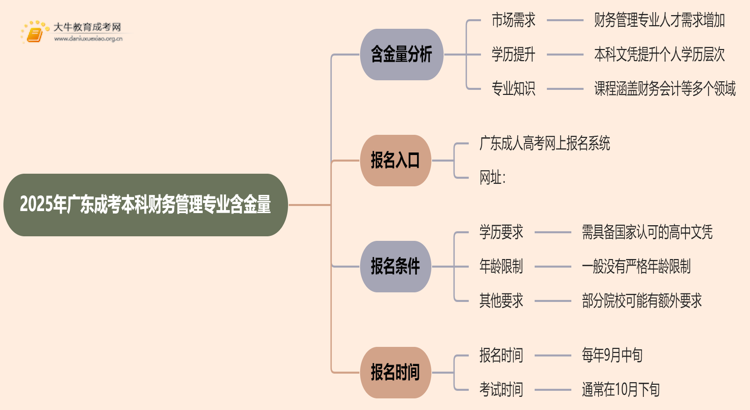 2025年广东成考本科财务管理专业含金量高吗？思维导图