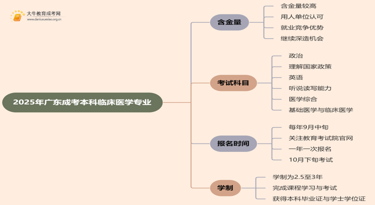 2025年广东成考本科临床医学专业含金量高吗？思维导图