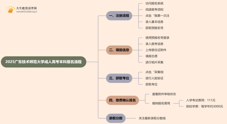 2025广东技术师范大学成人高考本科怎么报名（+流程）思维导图