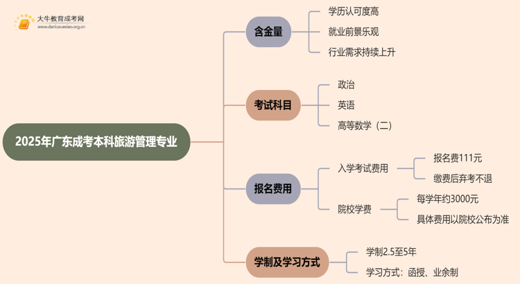 2025年广东成考本科旅游管理专业含金量高吗？思维导图