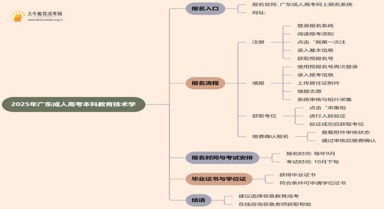 25年广东成人高考本科教育技术学专业怎么报名 几月考试思维导图