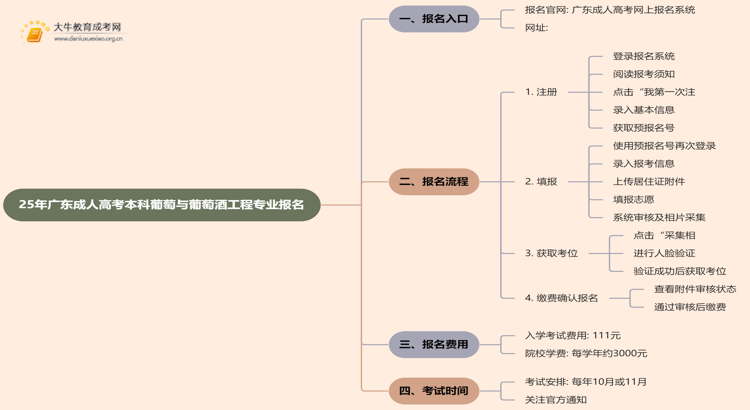 25年广东成人高考本科葡萄与葡萄酒工程专业怎么报名 几月考试思维导图