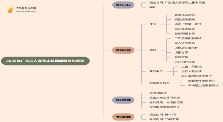 25年广东成人高考本科健康服务与管理专业怎么报名 几月考试思维导图