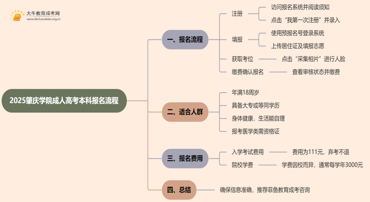 2025肇庆学院成人高考本科怎么报名（+流程）思维导图