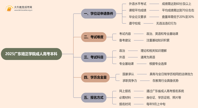 2025广东培正学院成人高考本科学位证申请条件思维导图