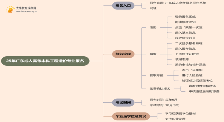 25年广东成人高考本科工程造价专业怎么报名 几月考试思维导图