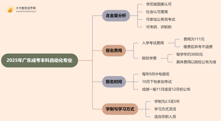 2025年广东成考本科自动化专业含金量高吗？思维导图