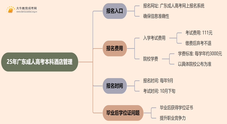 25年广东成人高考本科酒店管理专业怎么报名 几月考试思维导图