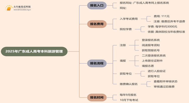 25年广东成人高考本科旅游管理专业怎么报名 几月考试思维导图