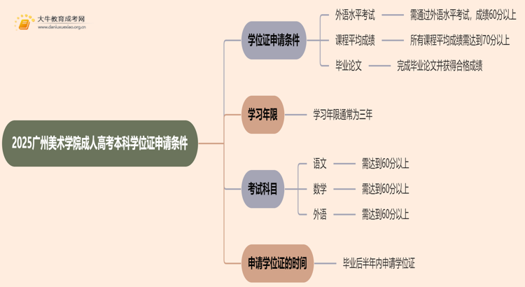 2025广州美术学院成人高考本科学位证申请条件思维导图