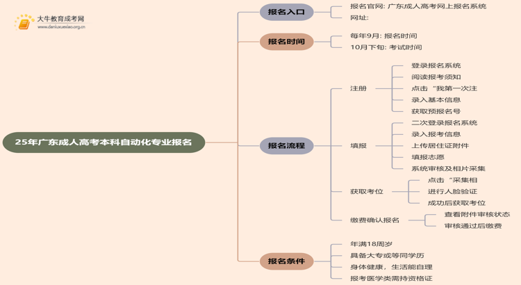 25年广东成人高考本科自动化专业怎么报名 几月考试思维导图