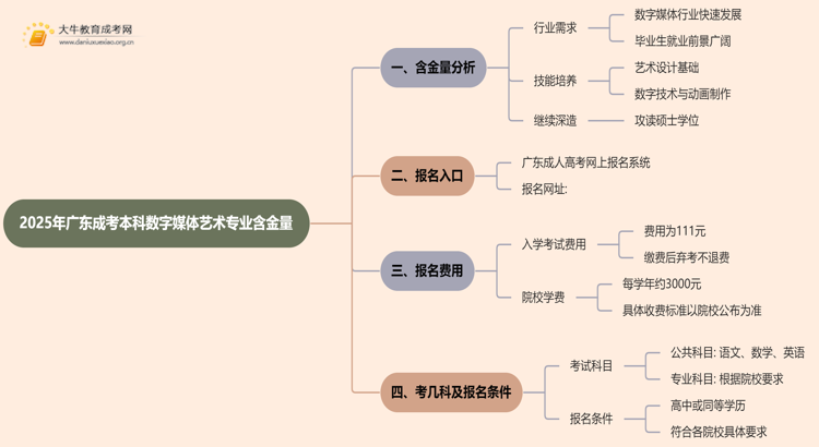 2025年广东成考本科数字媒体艺术专业含金量高吗？思维导图