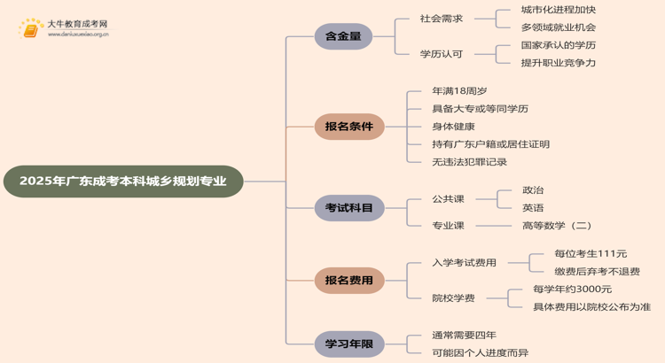 2025年广东成考本科城乡规划专业含金量高吗？思维导图