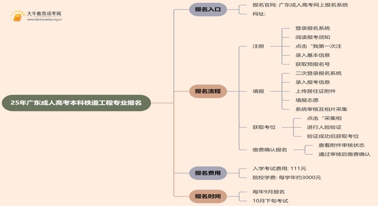 25年广东成人高考本科铁道工程专业怎么报名 几月考试思维导图