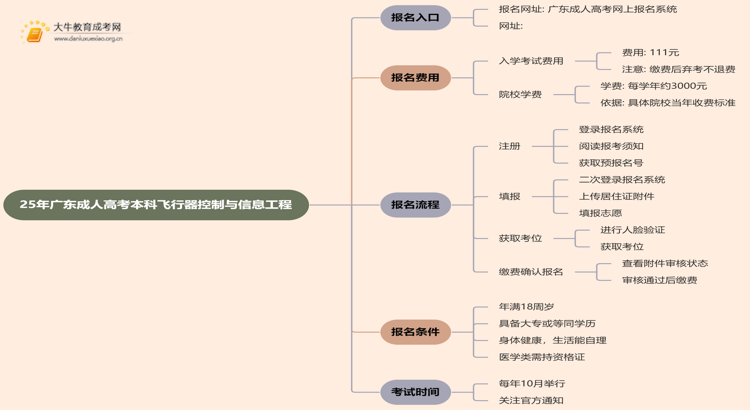 25年广东成人高考本科飞行器控制与信息工程专业怎么报名 几月考试思维导图