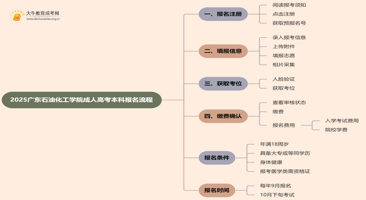 2025广东石油化工学院成人高考本科怎么报名（+流程）思维导图