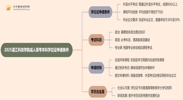 2025湛江科技学院成人高考本科学位证申请条件思维导图