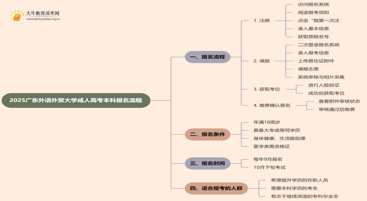 2025广东外语外贸大学成人高考本科怎么报名（+流程）思维导图