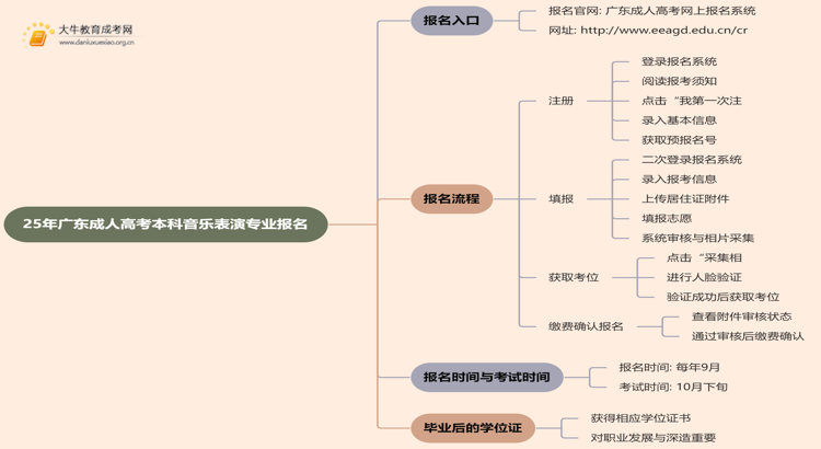 25年广东成人高考本科音乐表演专业怎么报名 几月考试思维导图