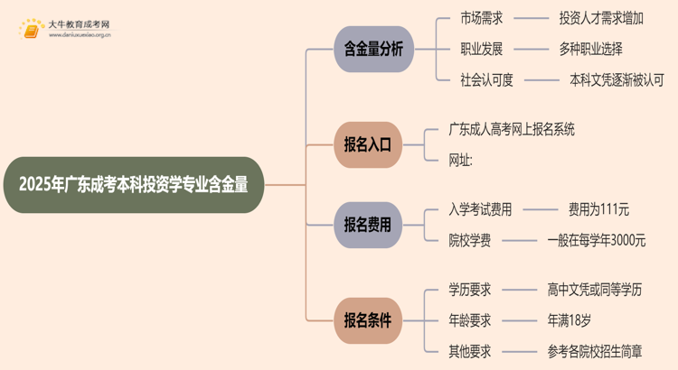 2025年广东成考本科投资学专业含金量高吗？思维导图