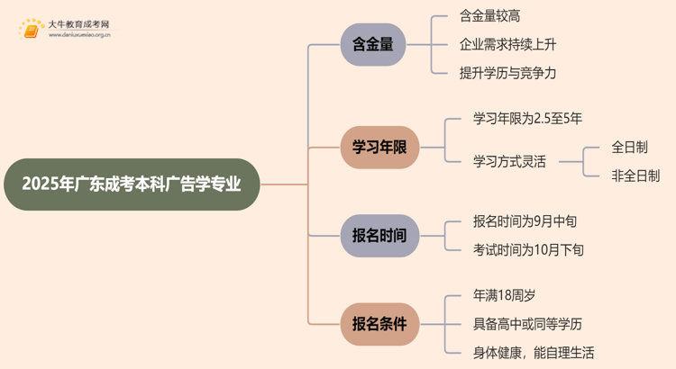 2025年广东成考本科广告学专业含金量高吗？思维导图