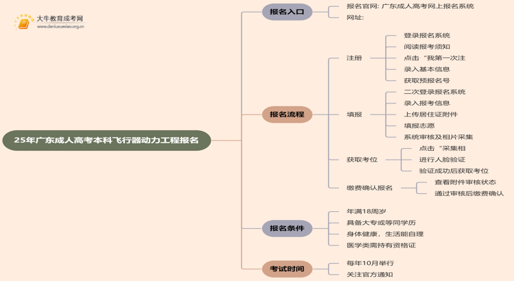 25年广东成人高考本科飞行器动力工程专业怎么报名 几月考试思维导图