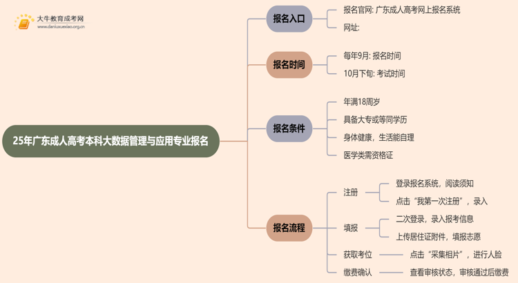 25年广东成人高考本科大数据管理与应用专业怎么报名 几月考试思维导图