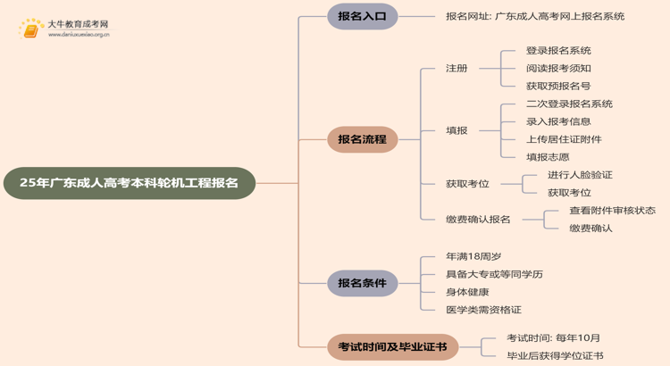 25年广东成人高考本科轮机工程专业怎么报名 几月考试思维导图