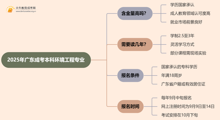 2025年广东成考本科环境工程专业含金量高吗？思维导图