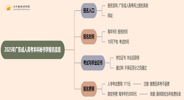 25年广东成人高考本科秘书学专业怎么报名 几月考试思维导图