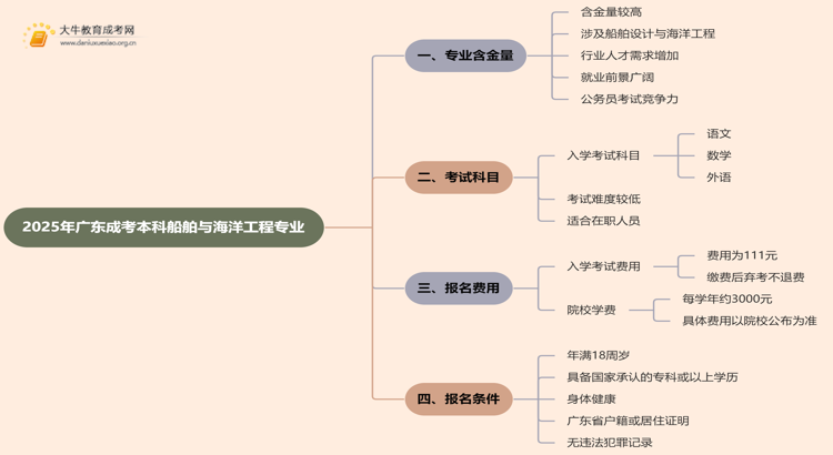 2025年广东成考本科船舶与海洋工程专业含金量高吗？思维导图