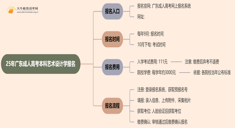 25年广东成人高考本科艺术设计学专业怎么报名 几月考试思维导图