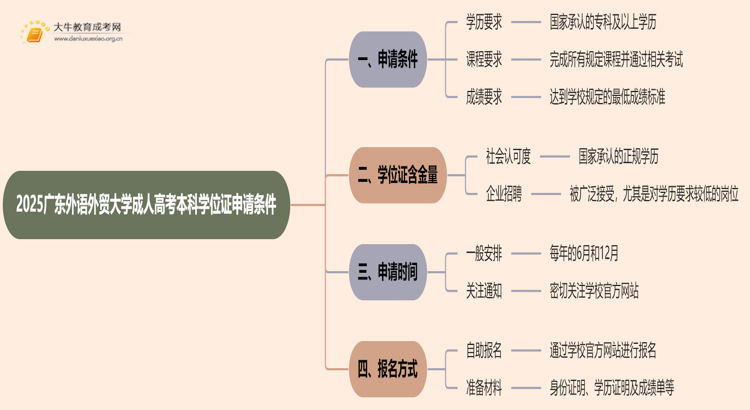 2025广东外语外贸大学成人高考本科学位证申请条件思维导图