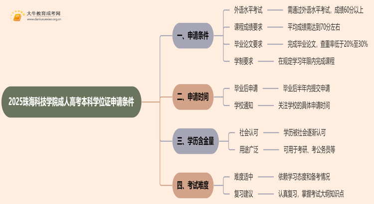 2025珠海科技学院成人高考本科学位证申请条件思维导图