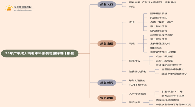 25年广东成人高考本科服装与服饰设计专业怎么报名 几月考试思维导图