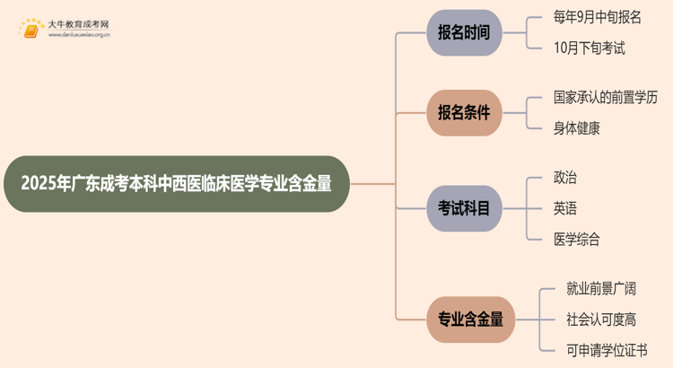 2025年广东成考本科中西医临床医学专业含金量高吗？思维导图