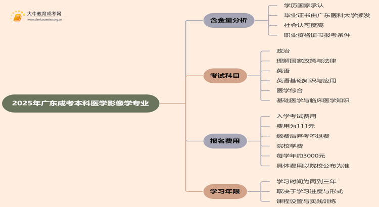 2025年广东成考本科医学影像学专业含金量高吗？思维导图