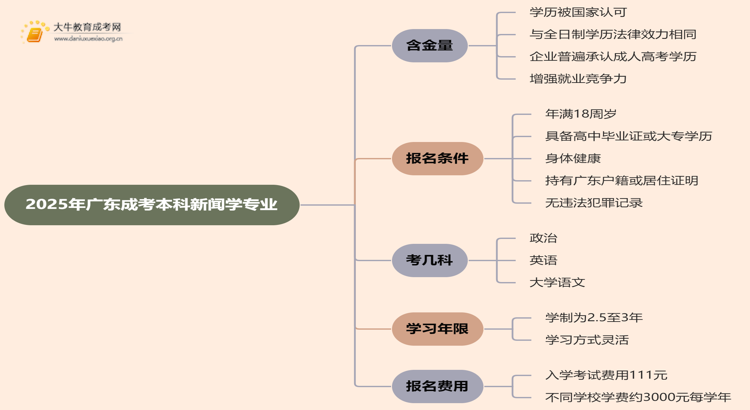 2025年广东成考本科新闻学专业含金量高吗？思维导图