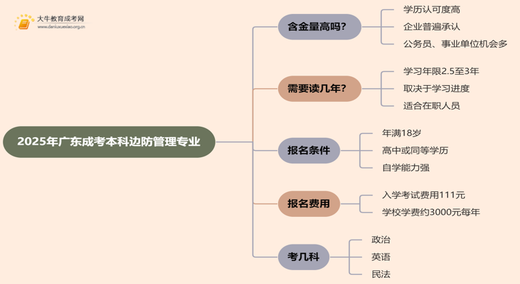 2025年广东成考本科边防管理专业含金量高吗？思维导图