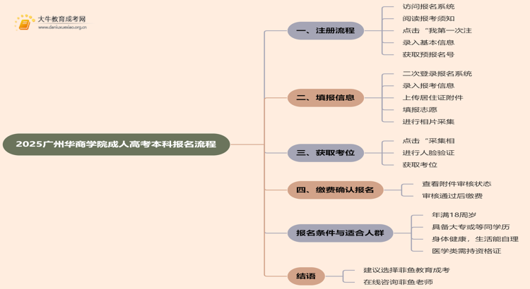 2025广州华商学院成人高考本科怎么报名（+流程）思维导图