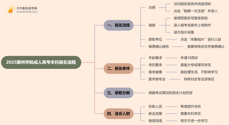 2025惠州学院成人高考本科怎么报名（+流程）思维导图