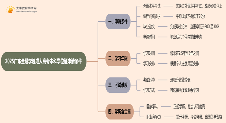 2025广东金融学院成人高考本科学位证申请条件思维导图