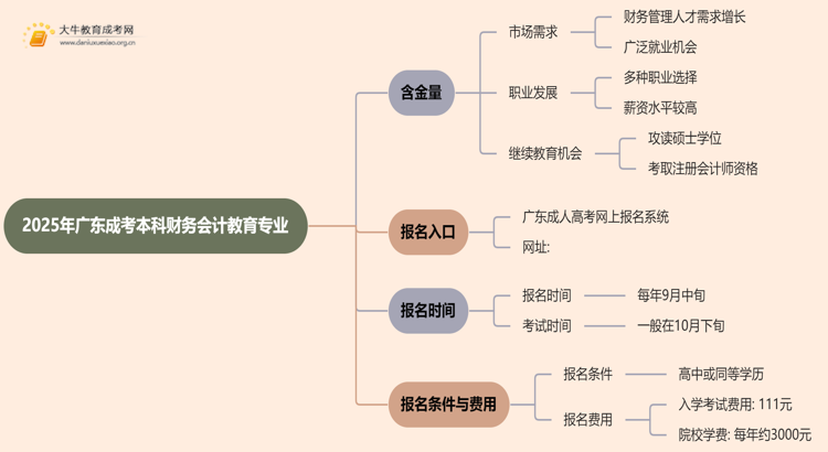 2025年广东成考本科财务会计教育专业含金量高吗？思维导图