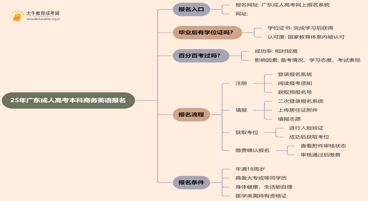 25年广东成人高考本科商务英语专业怎么报名 几月考试思维导图