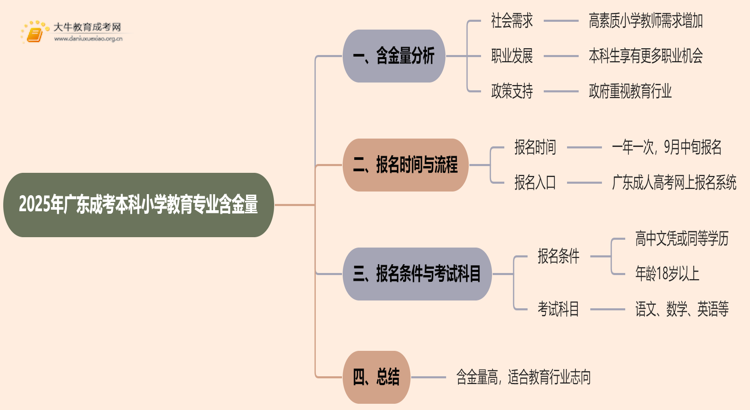 2025年广东成考本科小学教育专业含金量高吗？思维导图