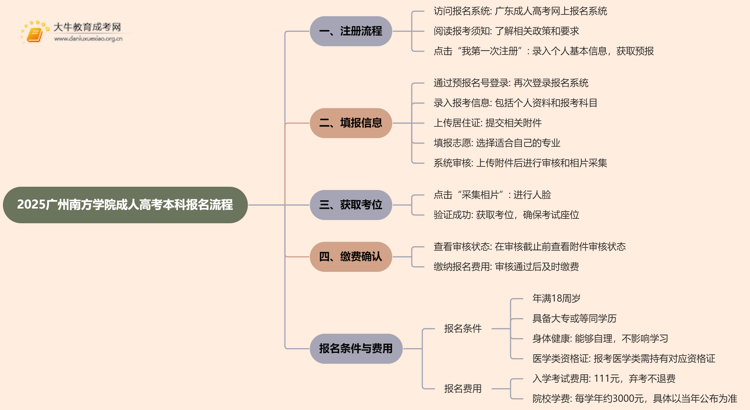 2025广州南方学院成人高考本科怎么报名（+流程）思维导图