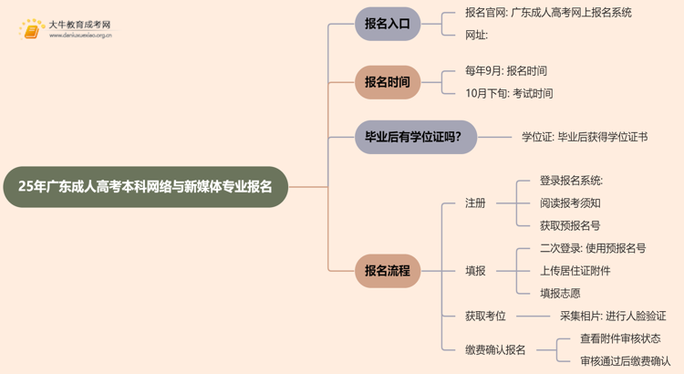 25年广东成人高考本科网络与新媒体专业怎么报名 几月考试思维导图